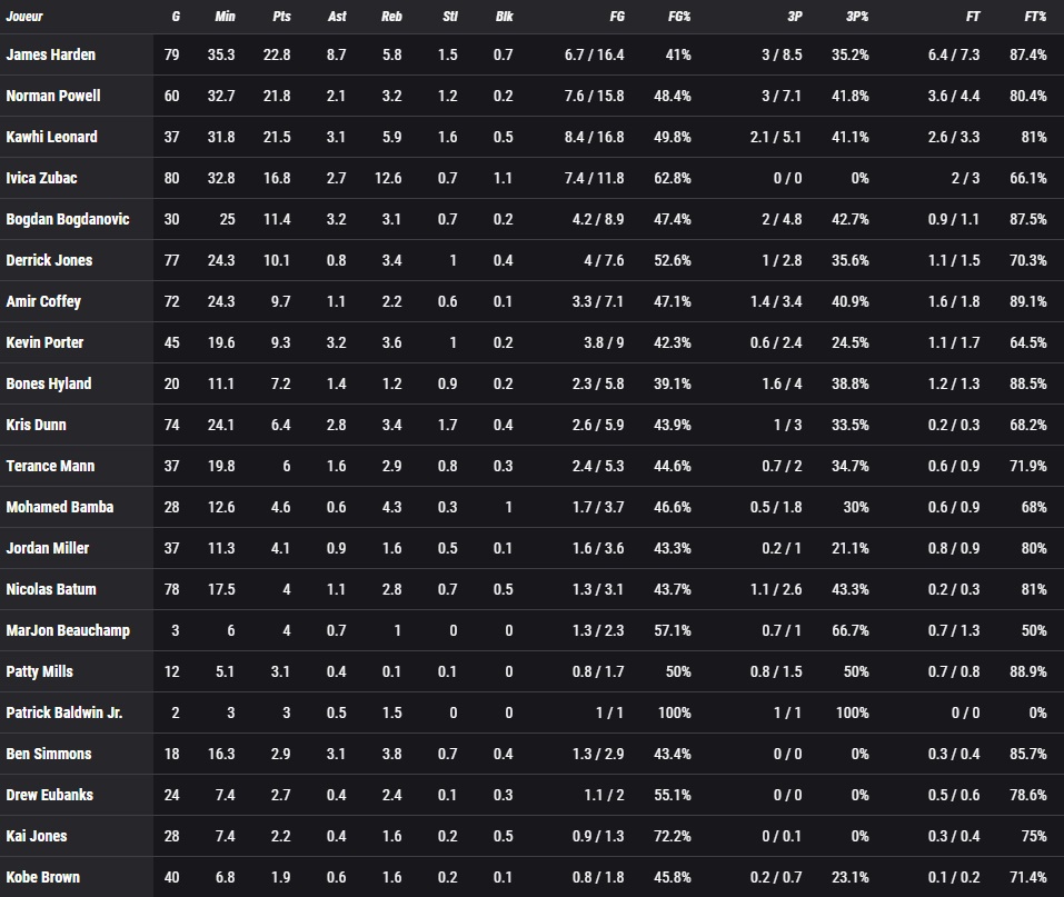 Stats Clippers 28 juin 2025