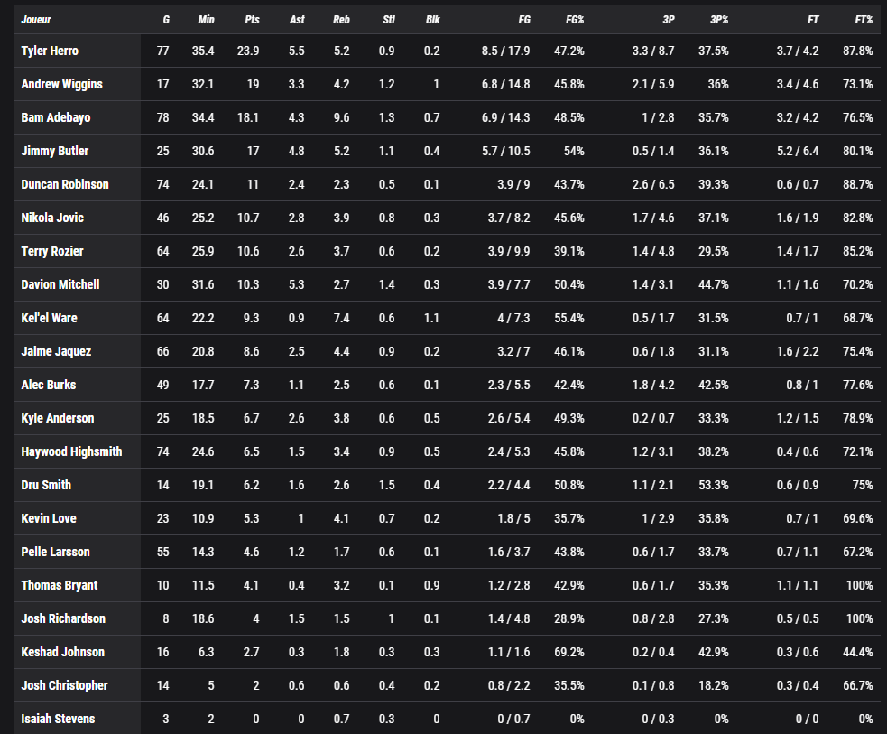 Stats Heat 2024-25