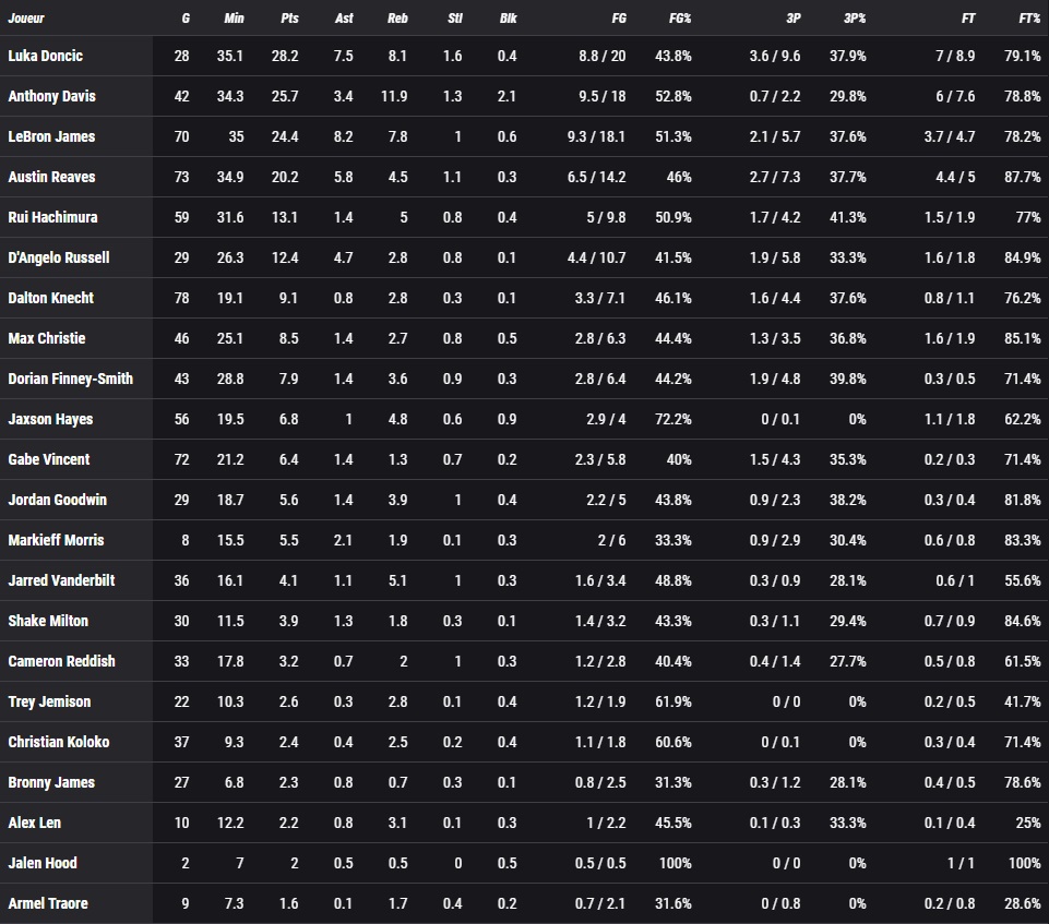 Stats Lakers 28 juin 2025