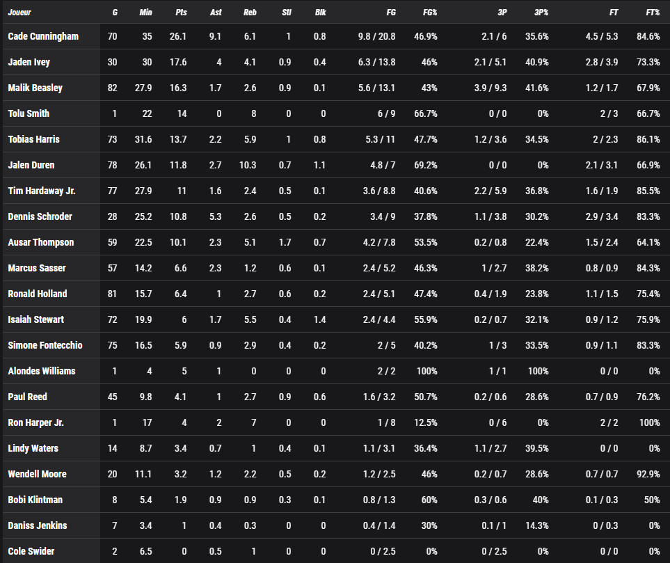 Stats Pistons 2024-25