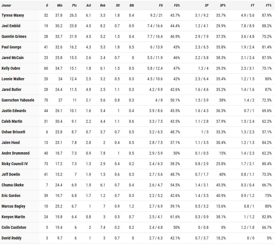 Stats Sixers 2024-25