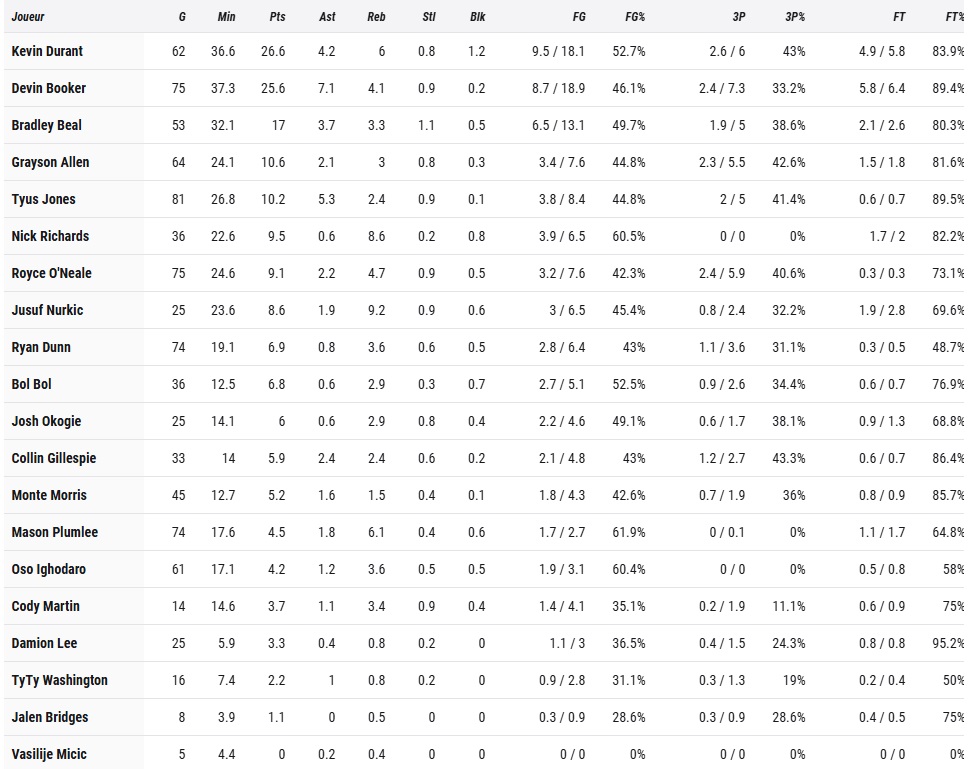 Stats Suns 2024-25