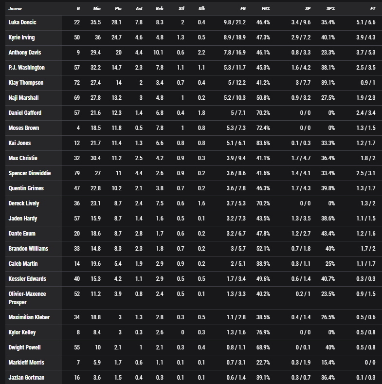 stats Mavs 16 juin 2025