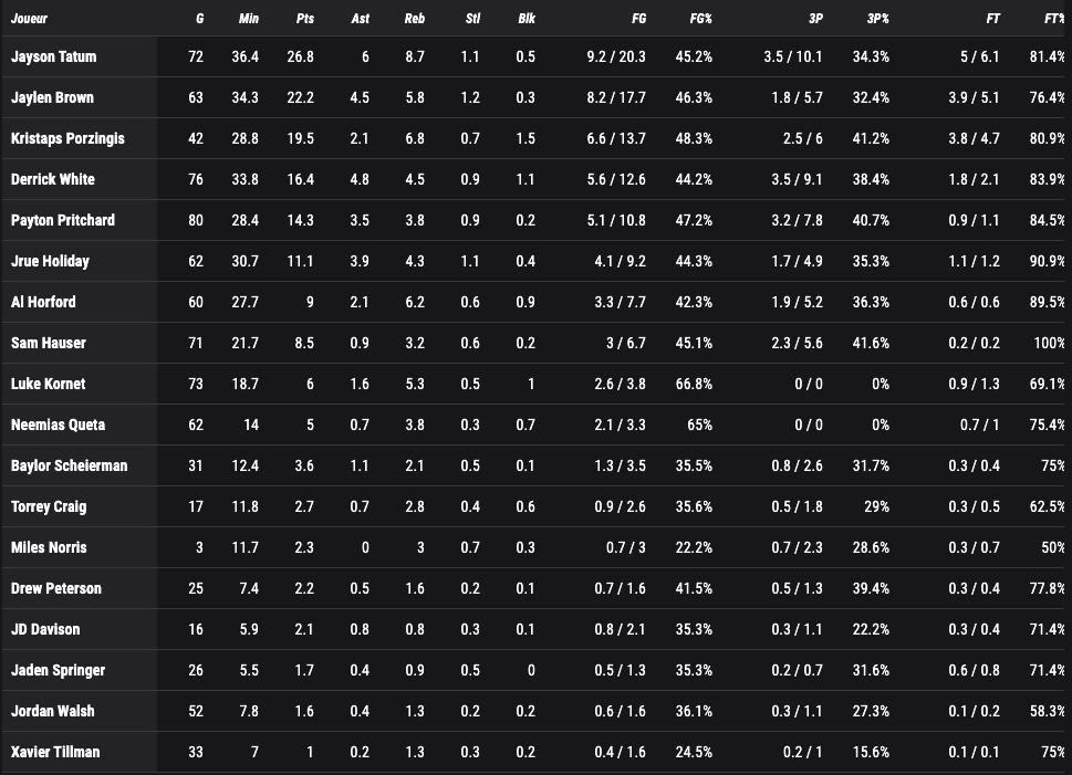 Boston Celtics stats