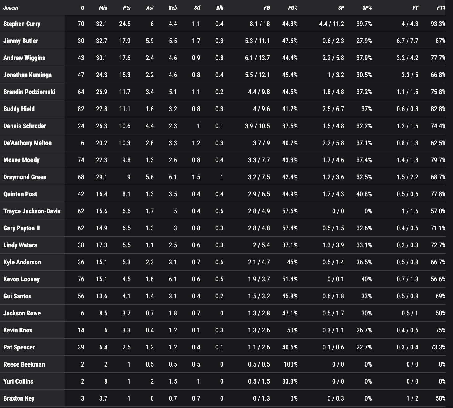 Statistiques Warriors 2024-25