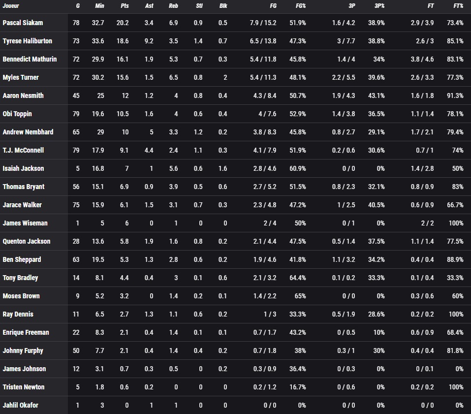 Stats Indiana Pacers 2024-25