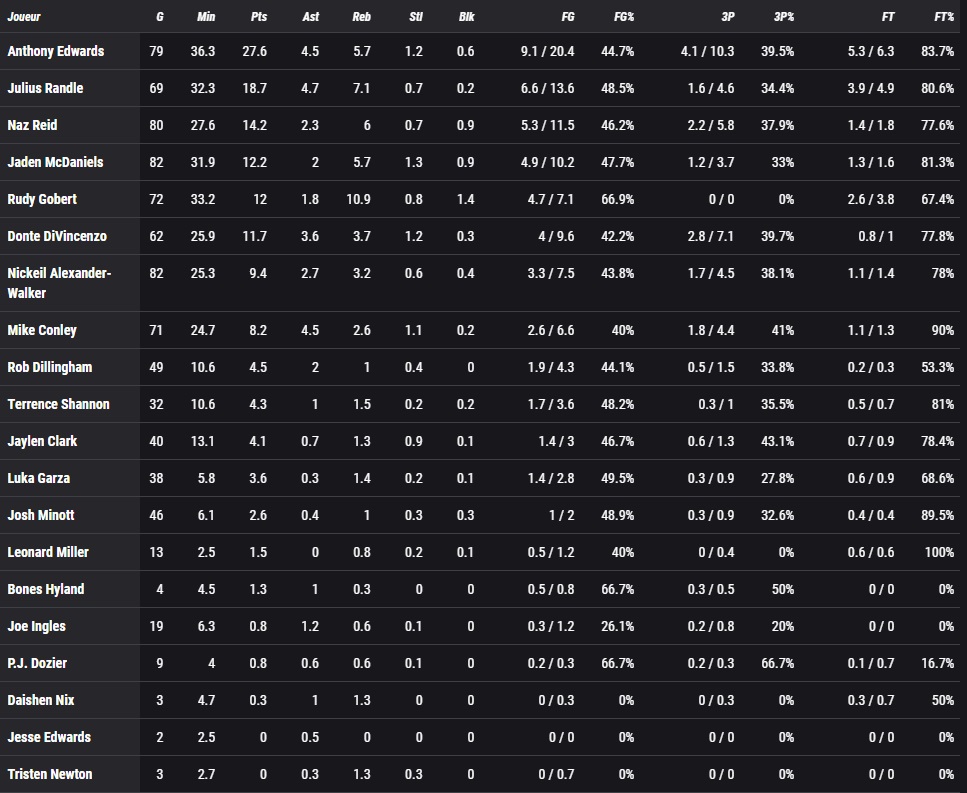 Stats Minnesota Timberwolves 2024-25