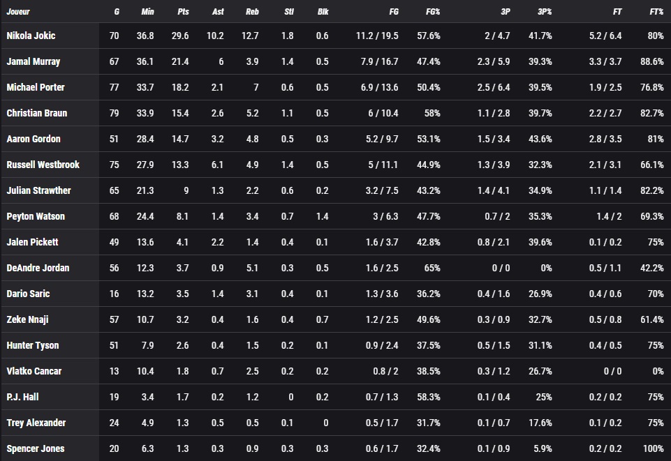 Stats Nuggets 2024-25