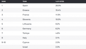 Prono mauvaise surprise Euro 2025