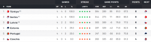Classement groupe A 