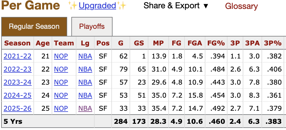 Stats Trey Murphy III