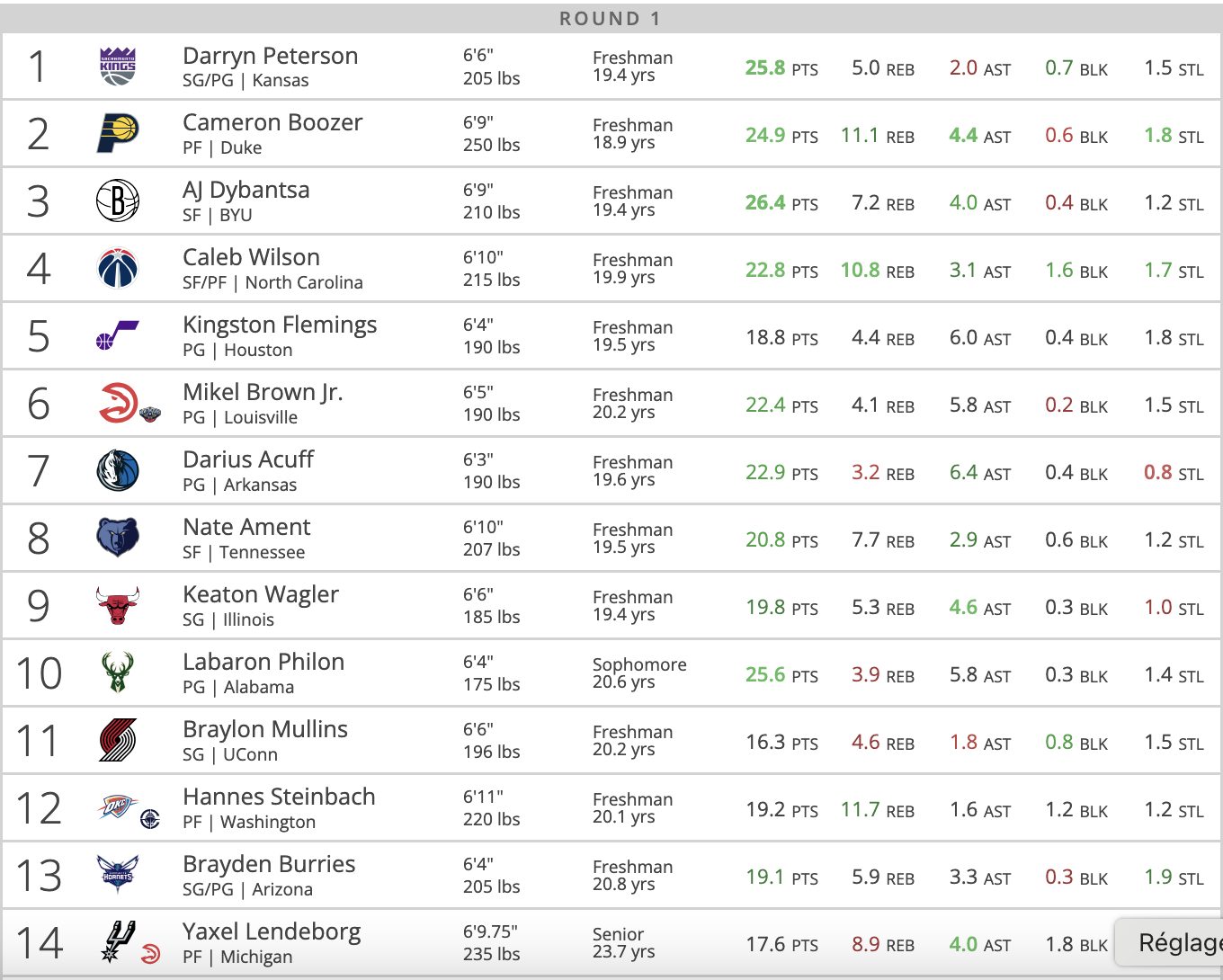 Mock Draft Tankathon 2 mars 2026