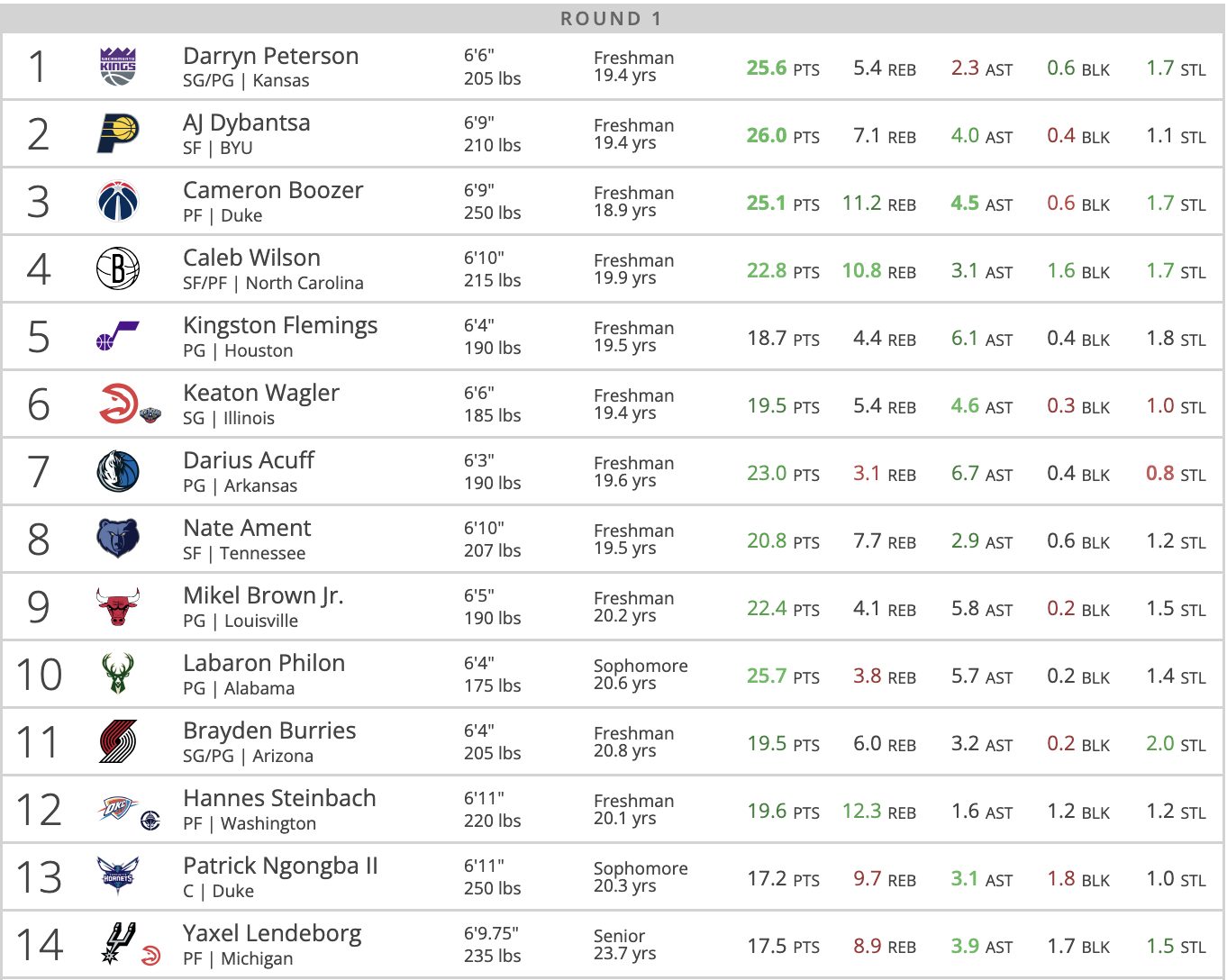 Tankathon 9 mars 2026