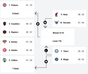playoff picture east