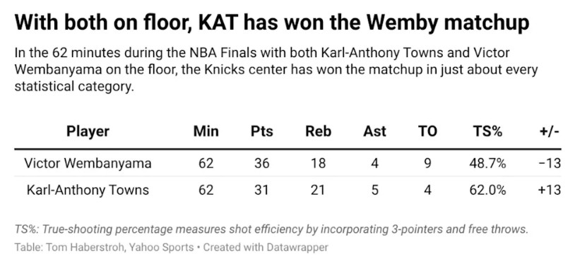 Wemby KAT