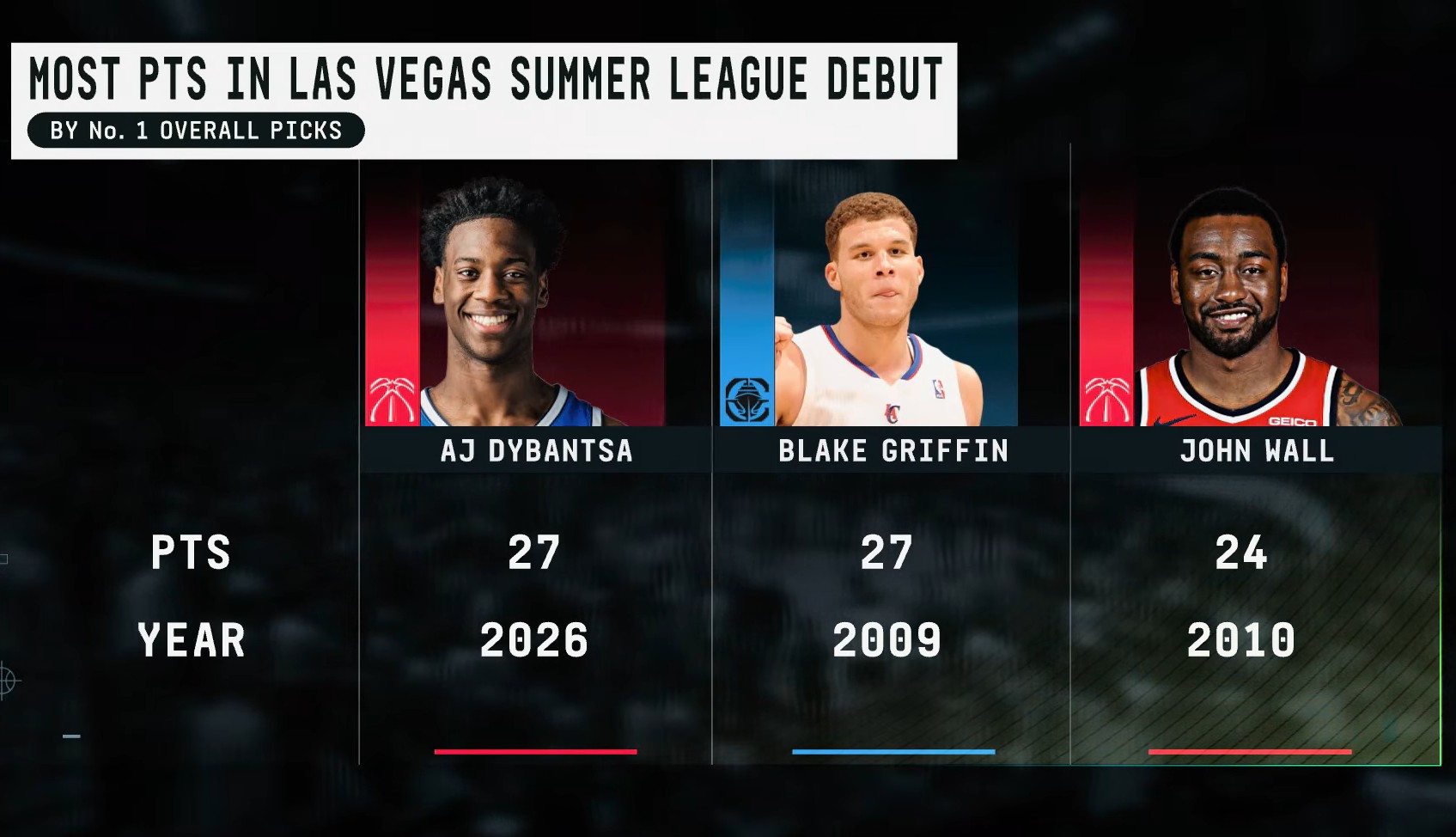 https://redac.trashtalk.co/wp-content/uploads/2026/07/aj-dybantsa-record-summer-league.jpg