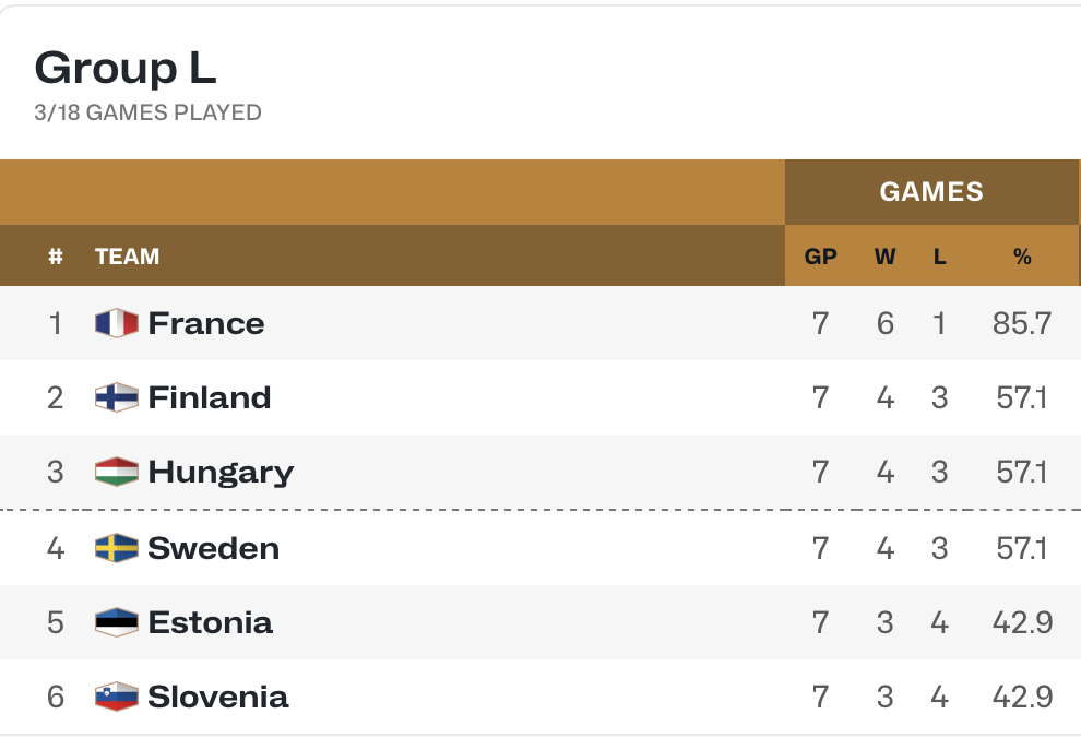 Groupe France Qualifs CDM 2027